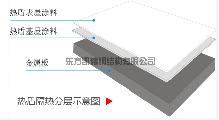 金屬屋面隔熱，隔熱，熱盾