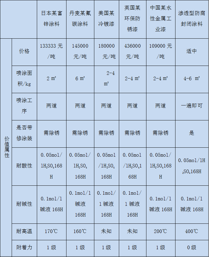 鋼結構廠房防腐