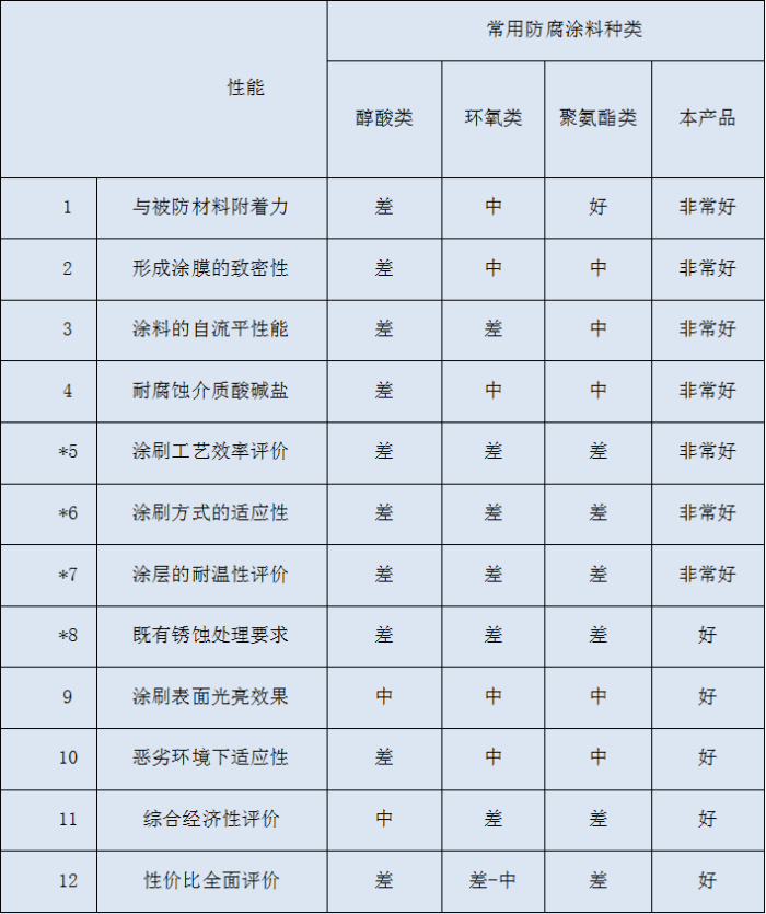 環保性重防腐涂料與常用涂料比較.png